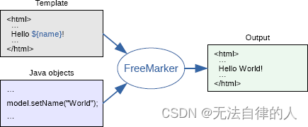 【Spring Boot】视图渲染技术之Freemarker