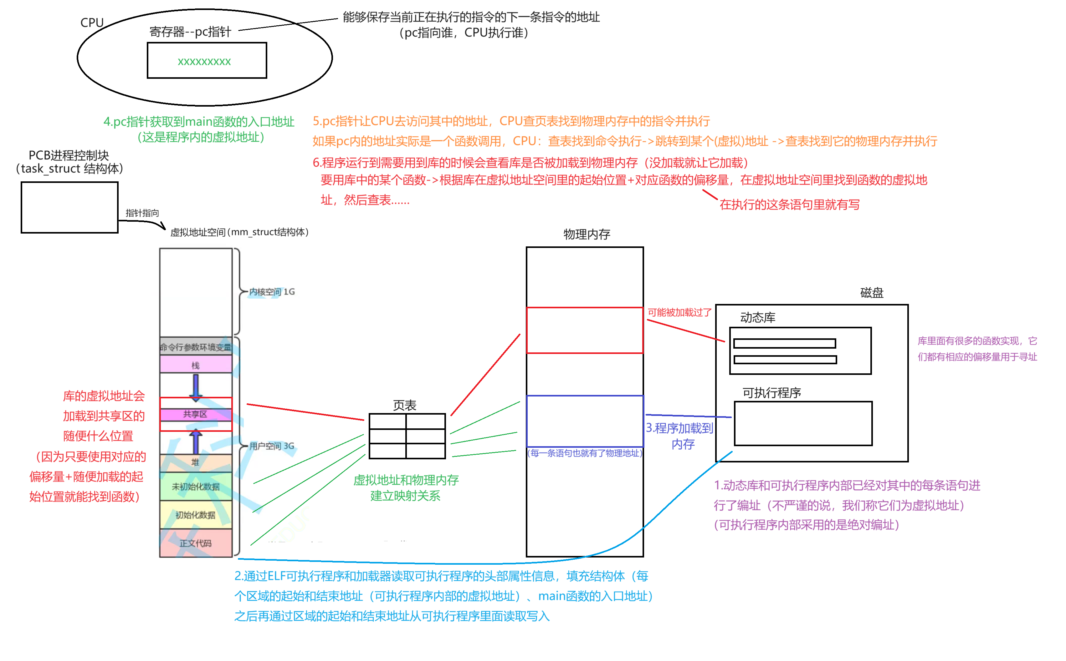 Linux 文件