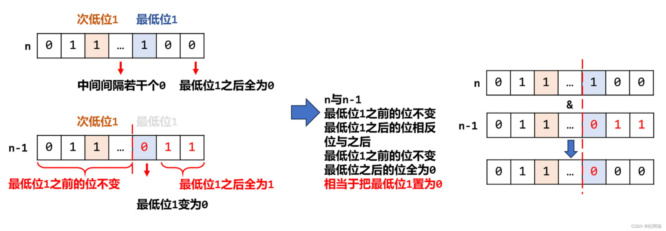 leetcode2859-计算K置位下标对应元素的和