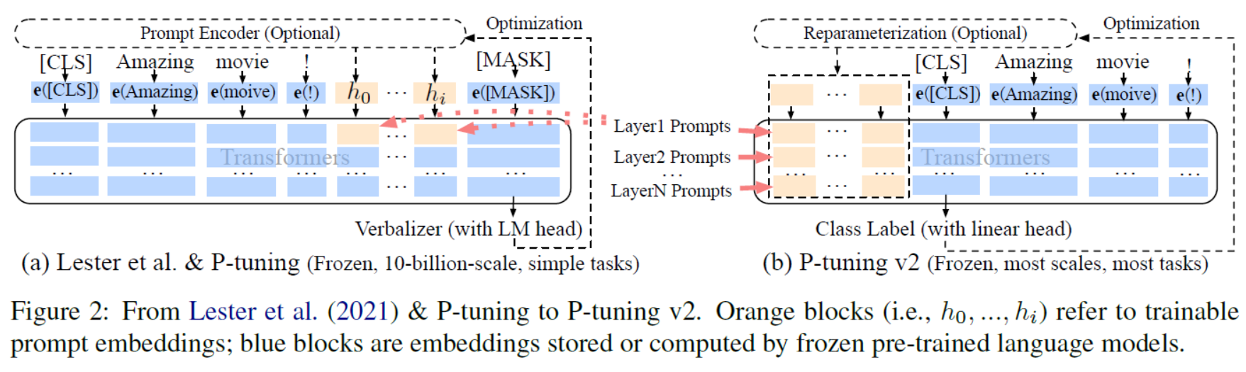 LLMs之P-Tuning V2：《P-Tuning V2: Prompt Tuning Can Be Comparable To Fine ...