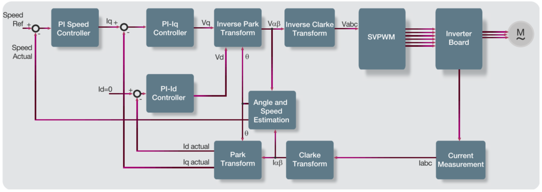 Motor Control IP Blocks