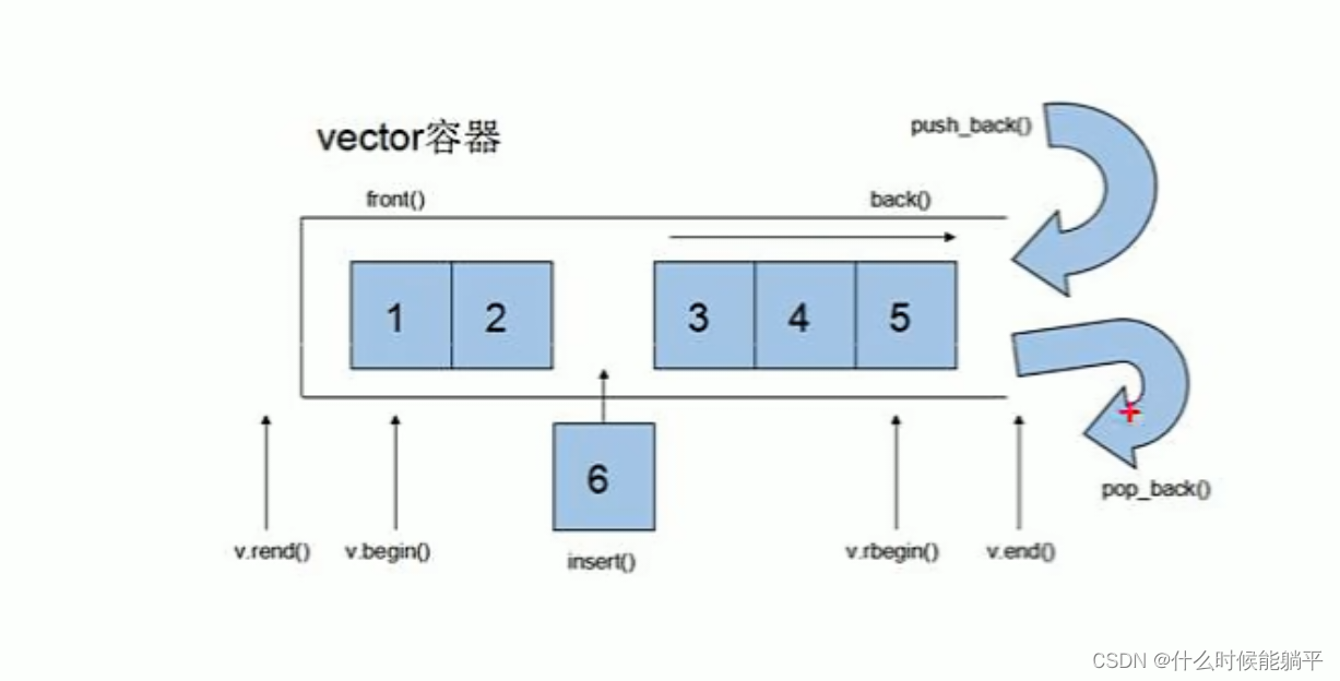 黑马c++ STL部分 笔记(3) vector容器