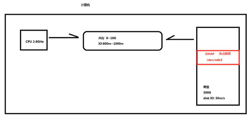 Linux 存储管理（磁盘管理、逻辑卷LVM、交换分区swap）