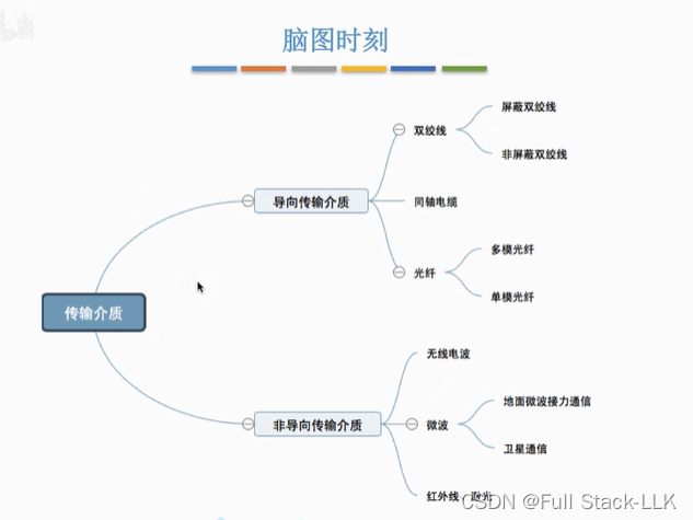 计算机网络-物理层传输介质（导向传输介质-双绞线 同轴电缆 光纤和非导向性传输介质-无线波 微波 红外线 激光）