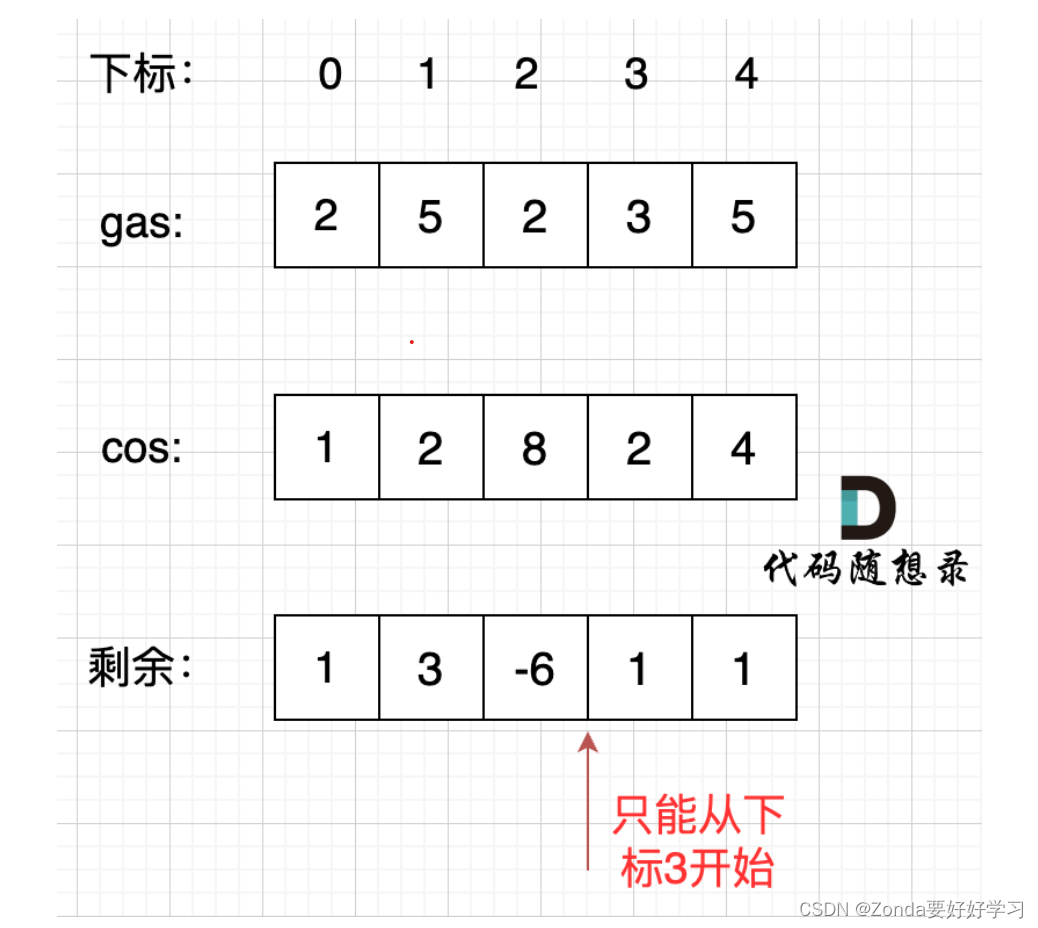 转自代码随想录：