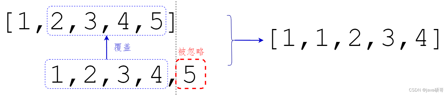 JavaScript权威指南(第7版) 笔记 - 第 7 章 数组