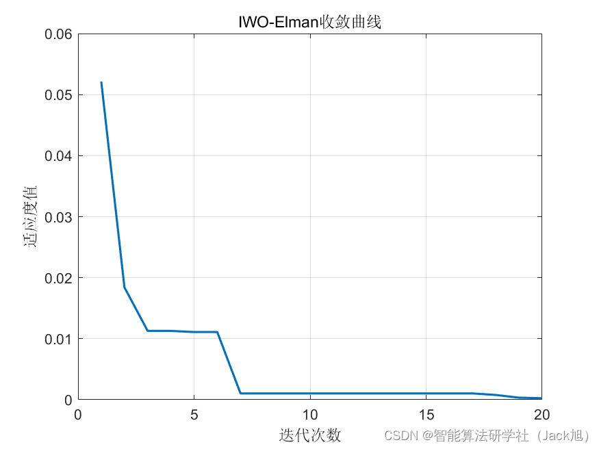 基于入侵杂草算法优化的Elman神经网络数据预测 - 附代码