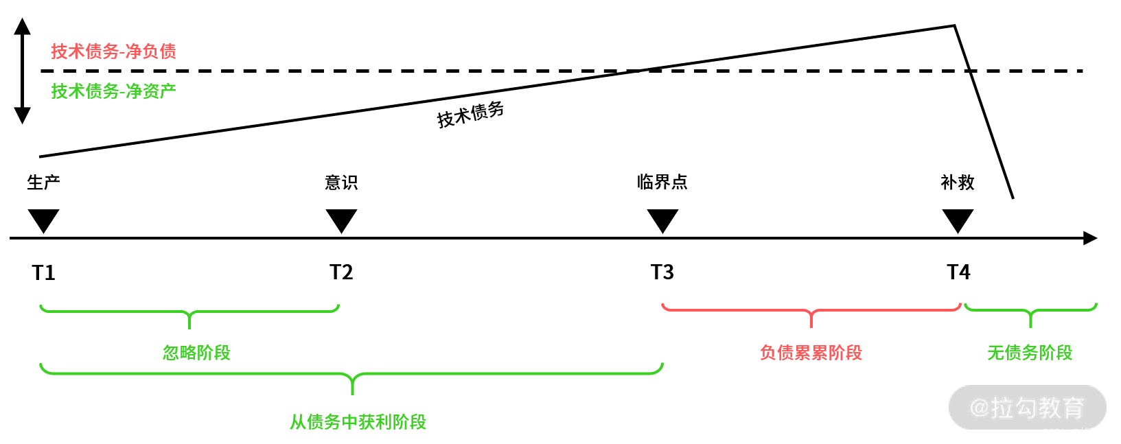 DevOps落地笔记-08|技术债务：勤<span style='color:red;'>借</span>勤<span style='color:red;'>还</span>，再<span style='color:red;'>借</span><span style='color:red;'>不</span>难