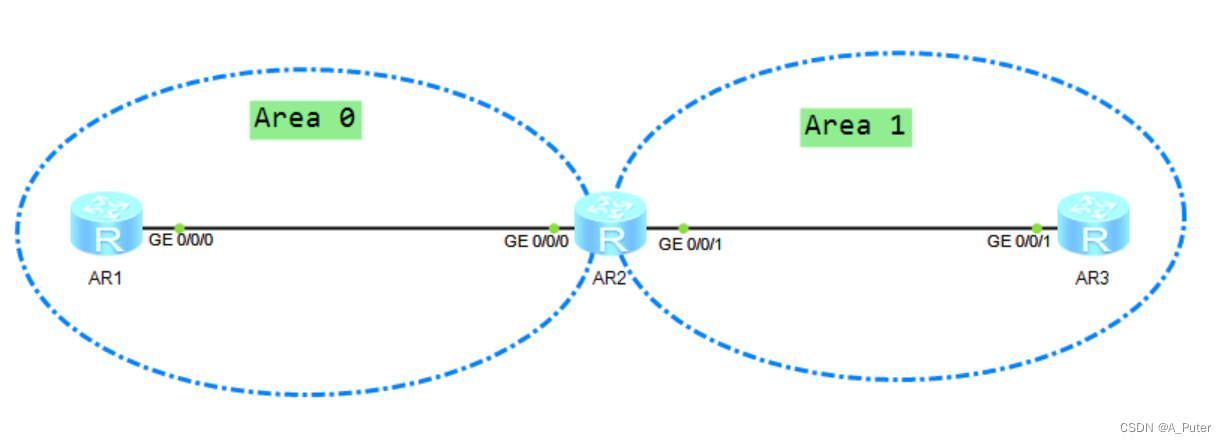 IPv6路由协议---IPv6动态路由(OSPFv3-4)