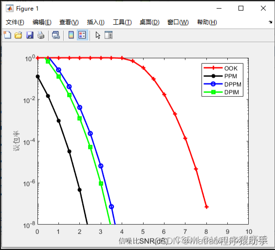 【MATLAB源码-<span style='color:red;'>第</span>31<span style='color:red;'>期</span>】基于matlab<span style='color:red;'>的</span>光通信<span style='color:red;'>中</span>不同调制<span style='color:red;'>方式</span><span style='color:red;'>的</span>误码率对比。