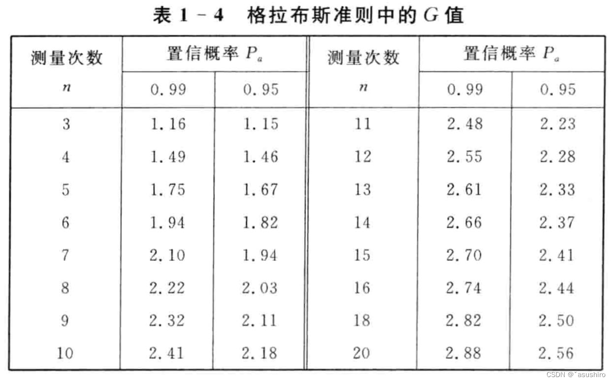 传感器原理与应用复习—测量概述与测量误差