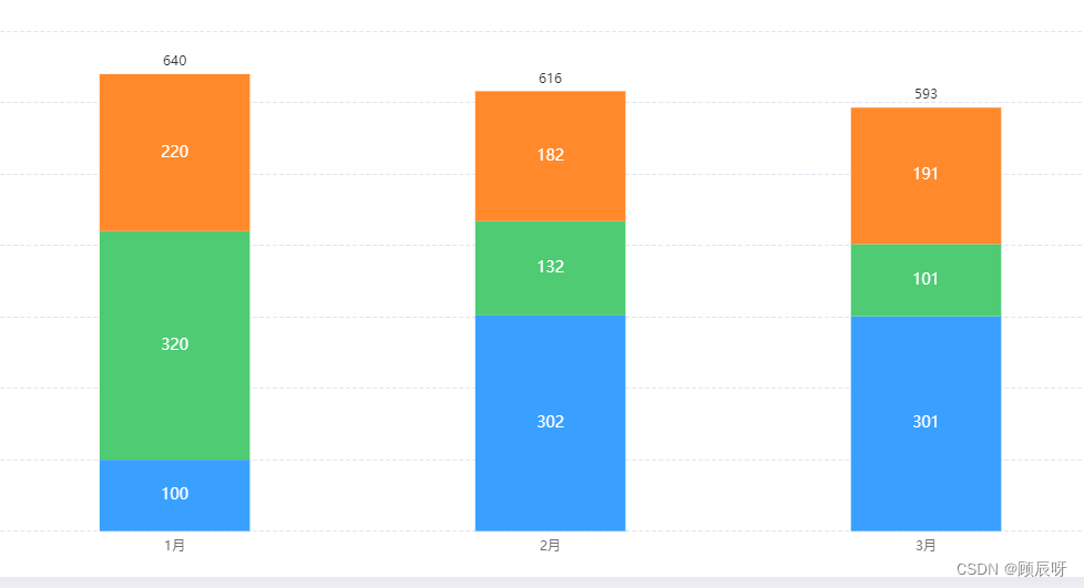 echarts 堆叠柱状图 顶部添加合计