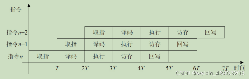 五级流水线