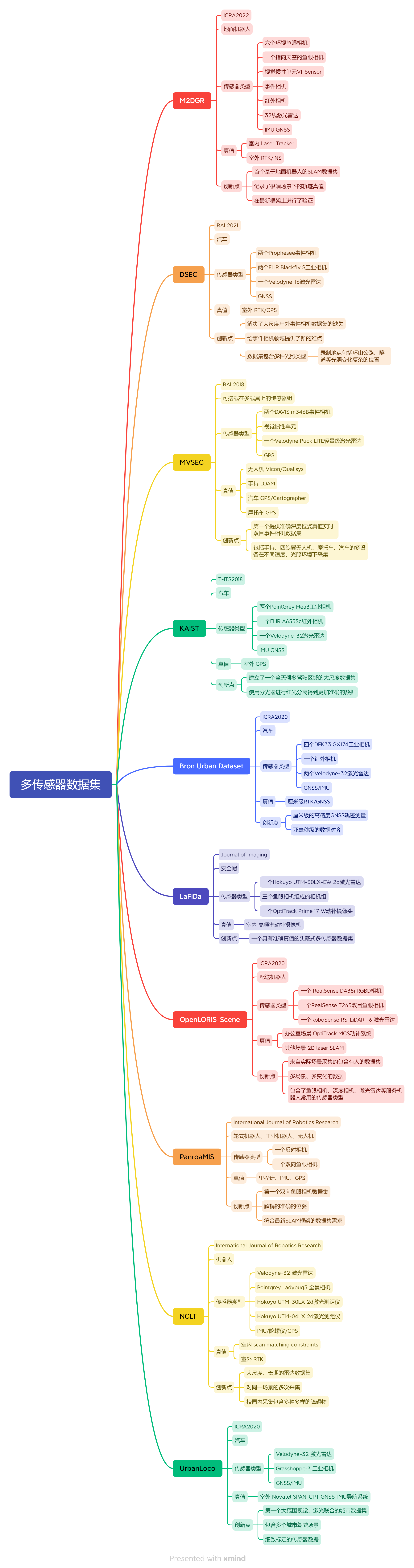 【论文阅读】多传感器SLAM数据集