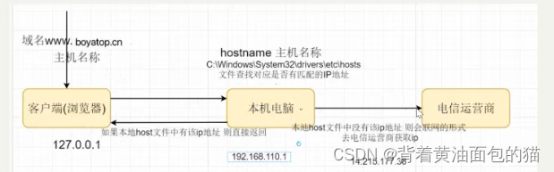 <span style='color:red;'>Nginx</span>入门-<span style='color:red;'>01</span>