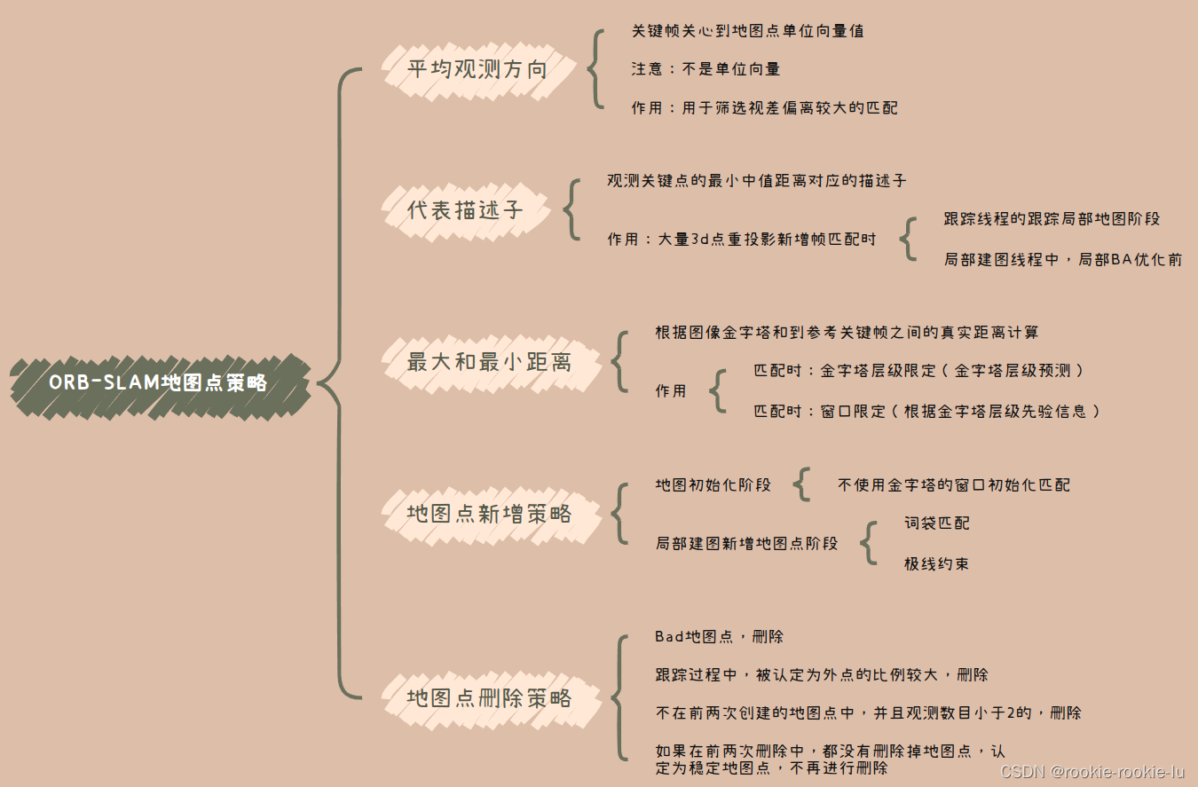 地图点策略