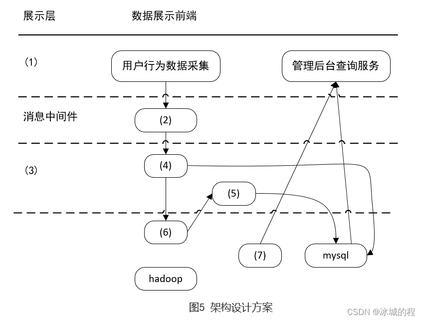 系统分析师-23年-下午题目