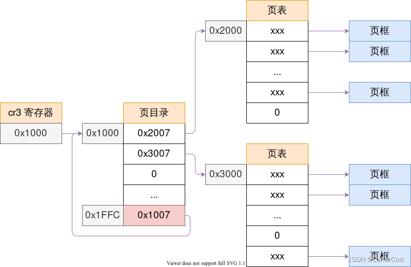 这才是计科之 Onix  XV6 源码分析（2、类Unix的内存管理）