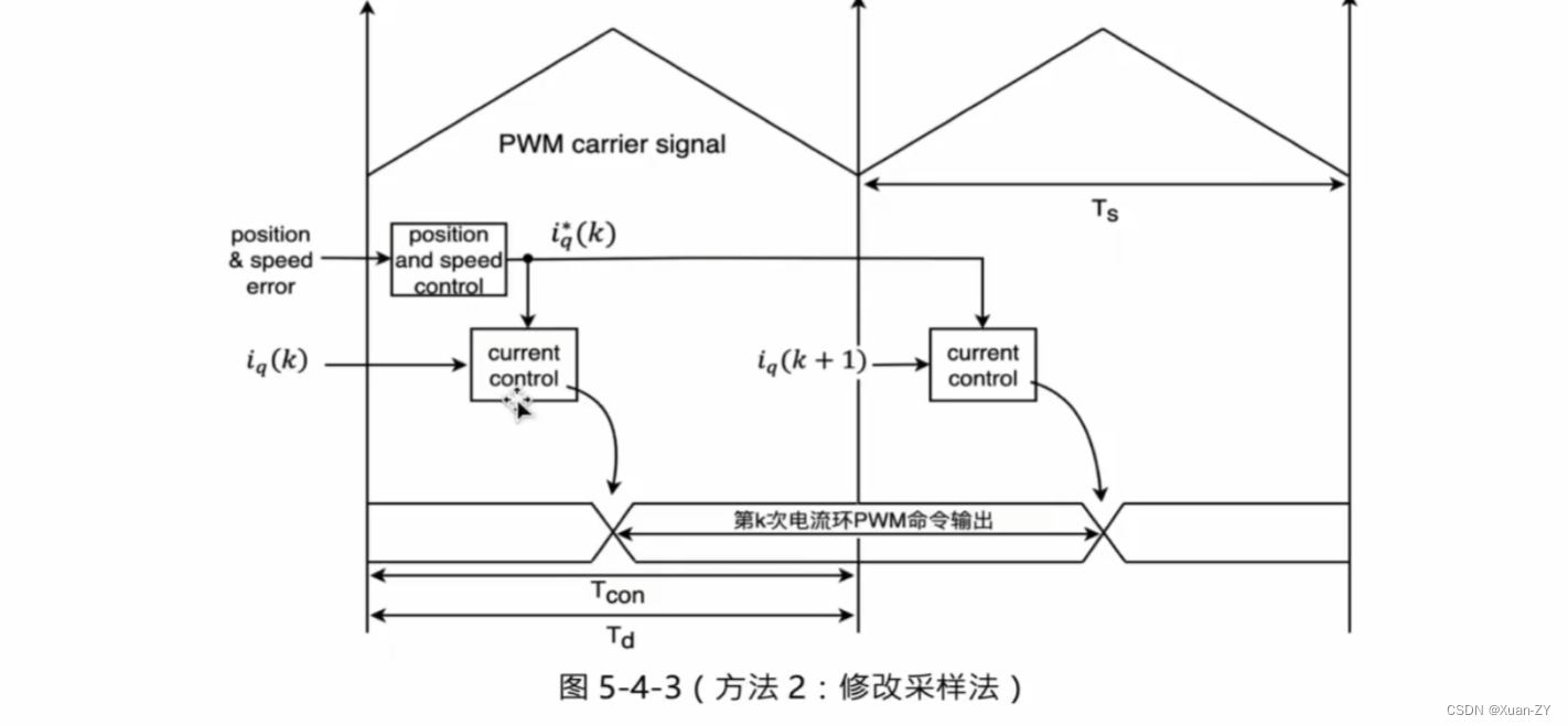 【电控笔记5.4】pwm延迟