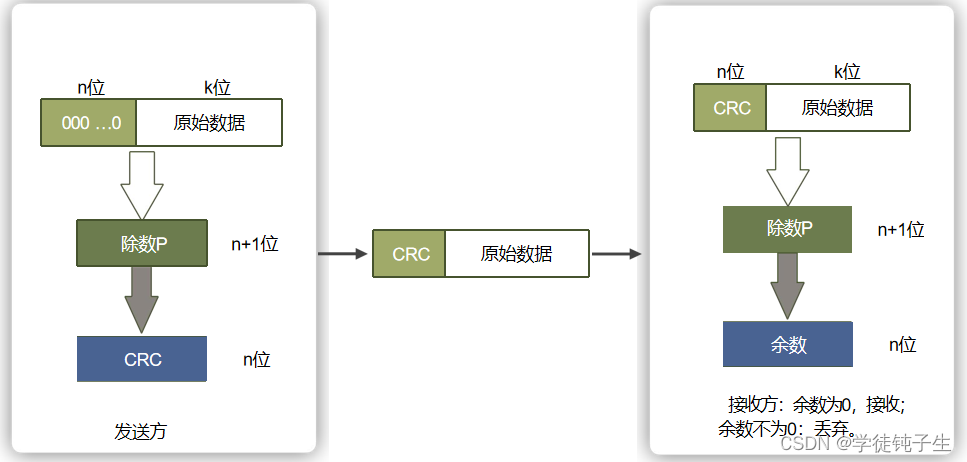 CRC冗余码计算