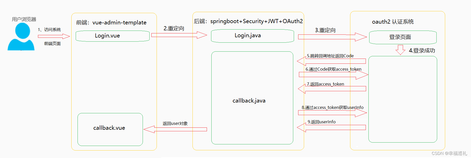 【springboot+<span style='color:red;'>vue</span><span style='color:red;'>项目</span>（十四）】<span style='color:red;'>基于</span>Oauth2<span style='color:red;'>的</span><span style='color:red;'>SSO</span><span style='color:red;'>单</span><span style='color:red;'>点</span><span style='color:red;'>登录</span>（一）整体<span style='color:red;'>流程</span>介绍