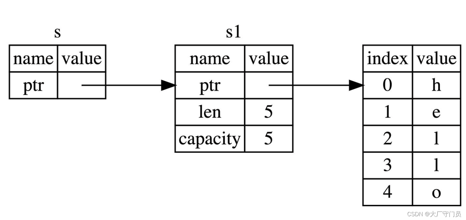 <span style='color:red;'>Rust</span><span style='color:red;'>入门</span>-引用借用