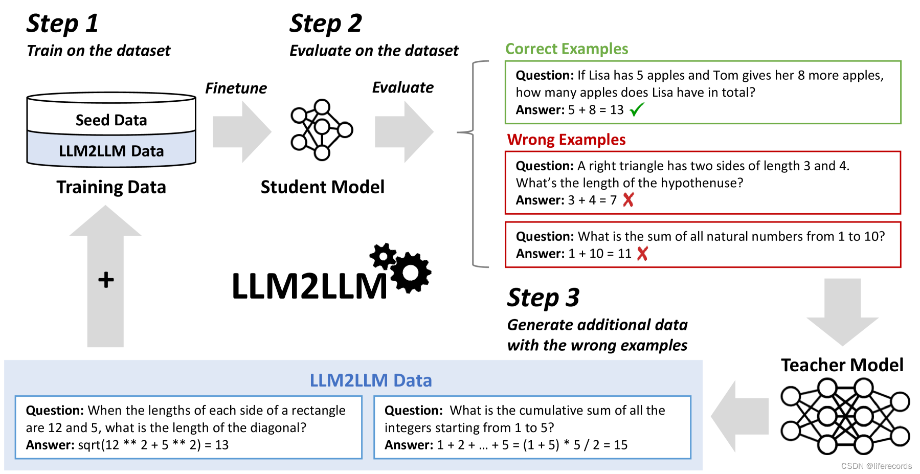LLM2LLM: Boosting LLMs with Novel Iterative Data Enhancement