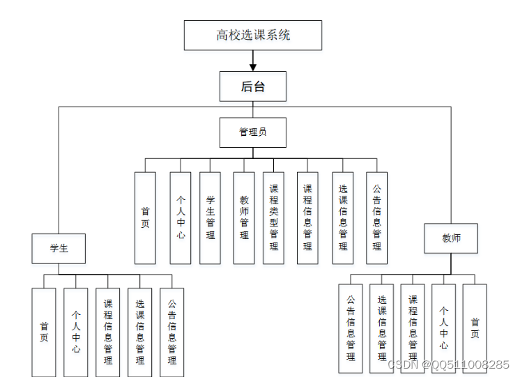 基于<span style='color:red;'>python</span><span style='color:red;'>高校</span>选课<span style='color:red;'>系统</span><span style='color:red;'>设计</span><span style='color:red;'>与</span><span style='color:red;'>实现</span><span style='color:red;'>flask</span>-<span style='color:red;'>django</span>-nodejs-<span style='color:red;'>php</span>