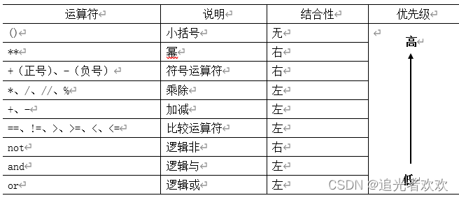 常用的Python运算符的优先级和结合性一览表