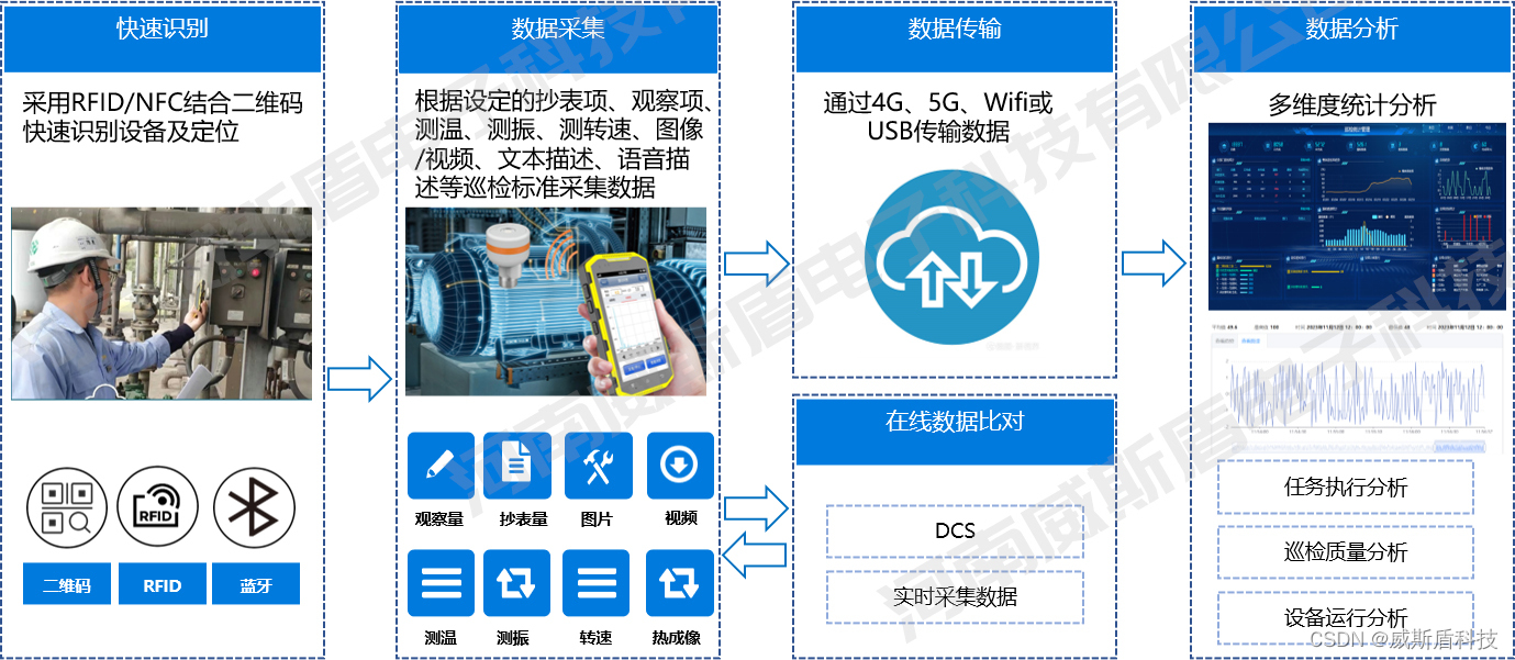 工艺巡检新视角——巡检系统智能化与人性化的融合