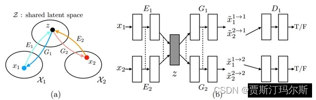 深度学习之十二（图像翻译AI算法--UNIT（Unified Neural Translation））