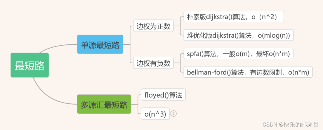 求最短路模板详解（floyed()<span style='color:red;'>算</span><span style='color:red;'>法</span>、dijkstra()<span style='color:red;'>算</span><span style='color:red;'>法</span>、spfa()<span style='color:red;'>算</span><span style='color:red;'>法</span>、<span style='color:red;'>bellman</span>-<span style='color:red;'>ford</span>()<span style='color:red;'>算法</span>）