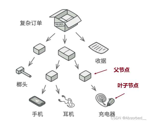 订单中可能包括各种产品， 这些产品放置在盒子中， 然后又被放入一层又一层更大的盒子中。 整个结构看上去像是一棵倒过来的树。