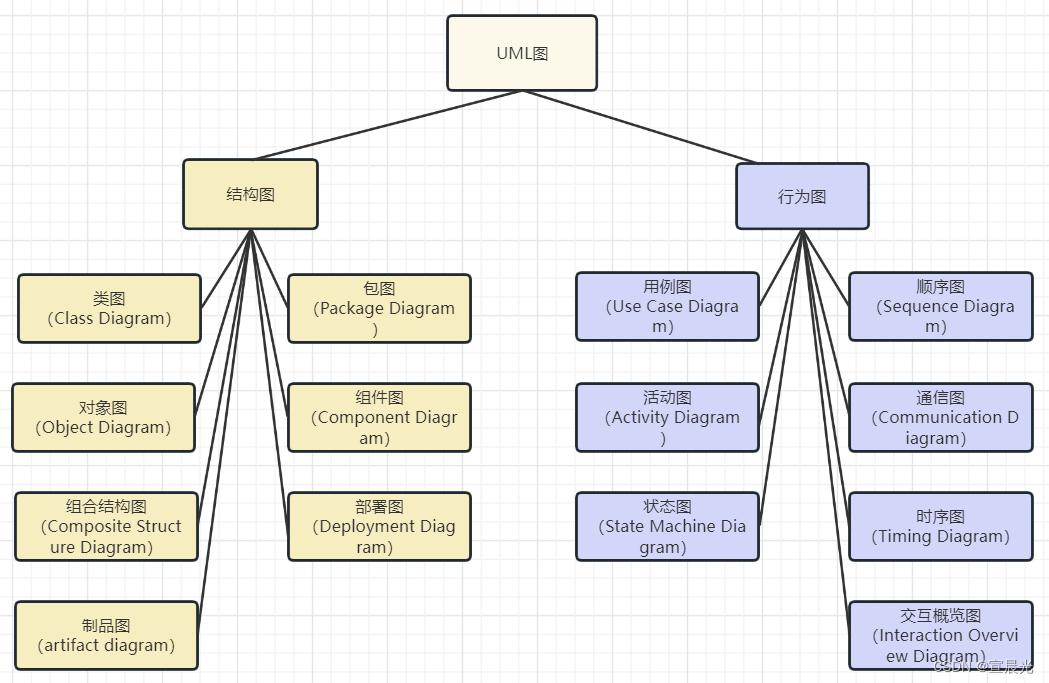 【UML<span style='color:red;'>用户</span>指南】-03-UML<span style='color:red;'>的</span><span style='color:red;'>14</span><span style='color:red;'>种</span>图