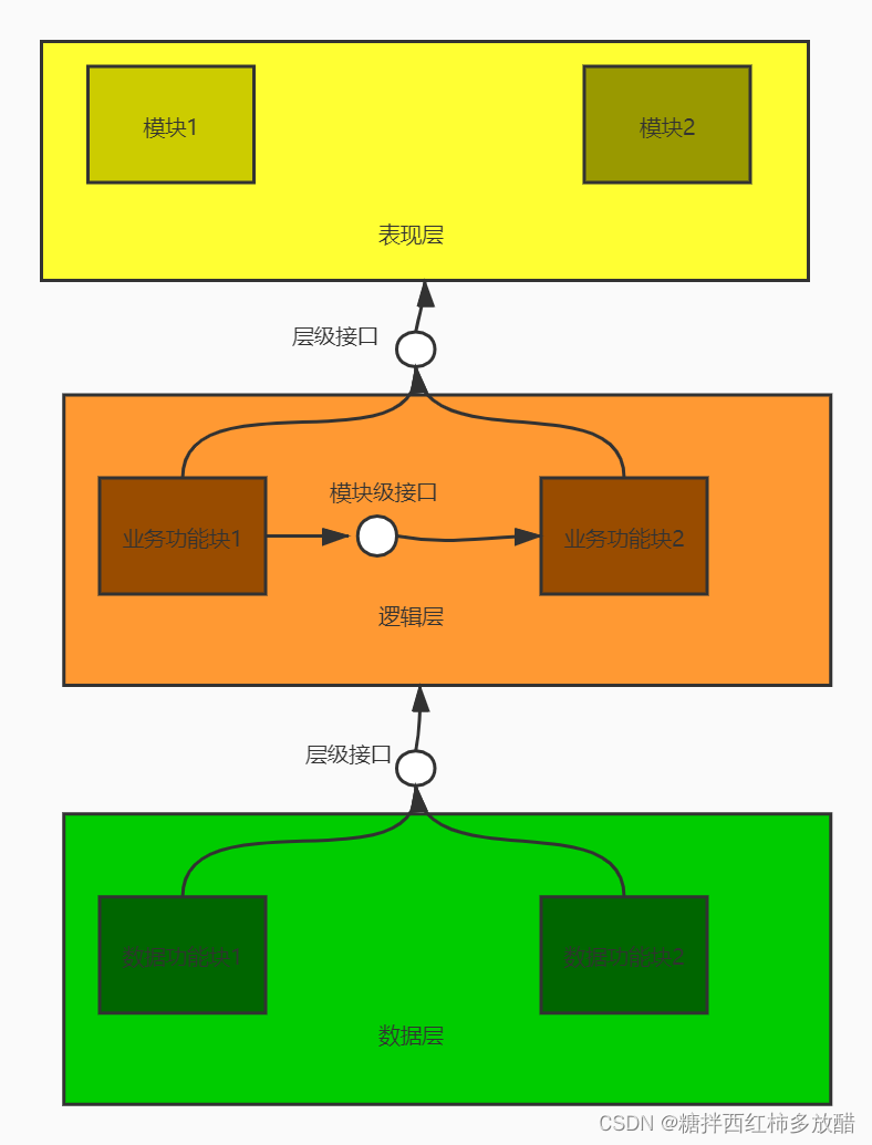 设计<span style='color:red;'>模式</span>：从接口的<span style='color:red;'>角度</span>切入静态工厂<span style='color:red;'>模式</span>