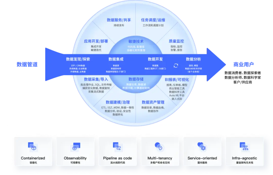 大数据概念：数据网格和DataOps