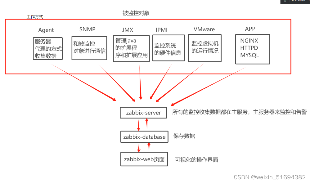 zabbix 监控