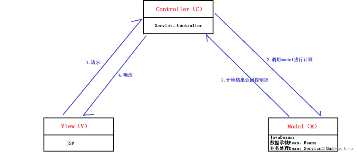 <span style='color:red;'>Spring</span> MVC<span style='color:red;'>概述</span>及<span style='color:red;'>入门</span>