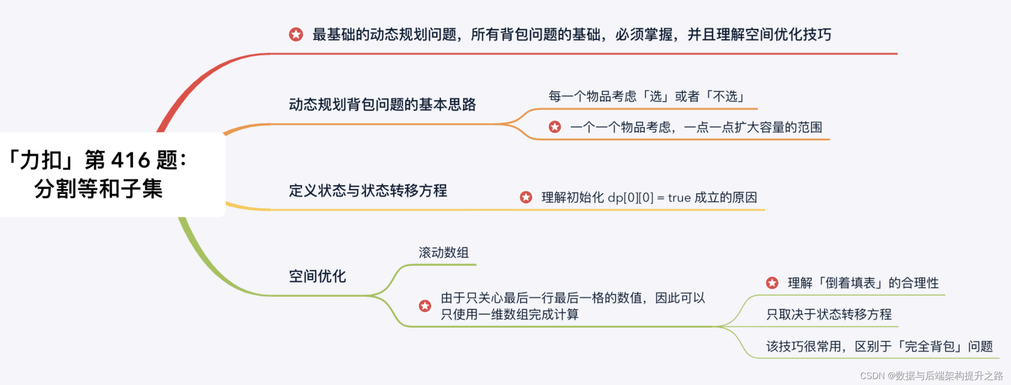 解决实用编程题目：单词拆分和分割等和子集--动态规划方式深度呈现