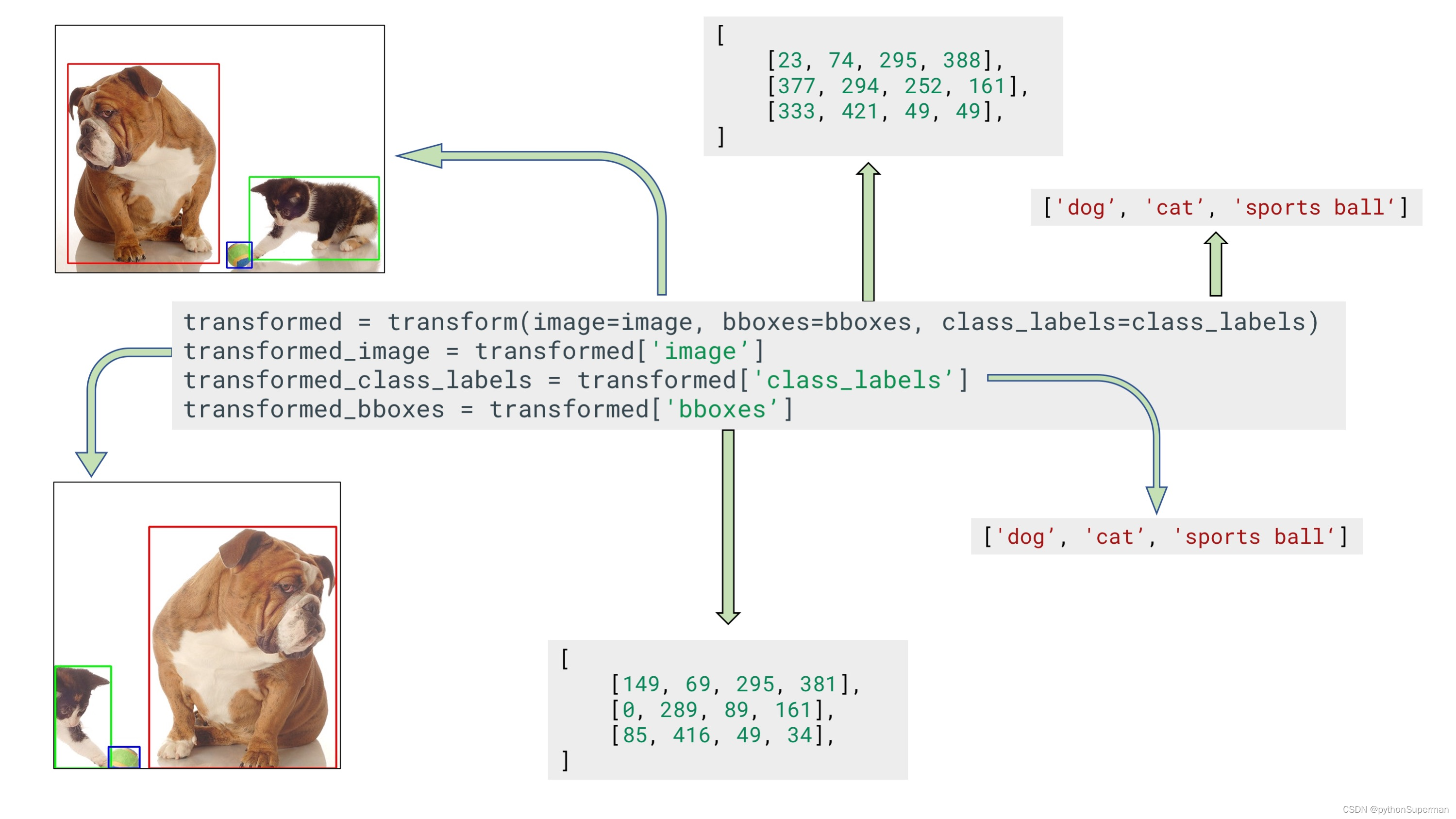 Bounding boxes augmentation for object detection