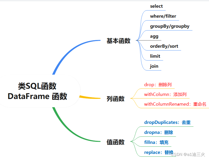 类sql函数