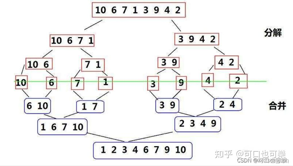 【数据结构】排序之归并排序与计数排序