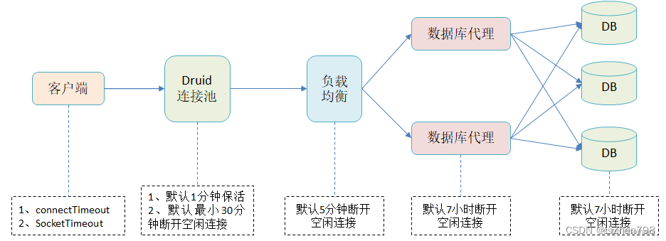 Druid连接池经常性断链问题