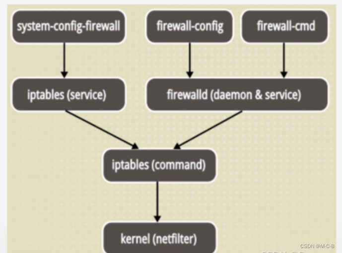 防火墙之firewalld基础