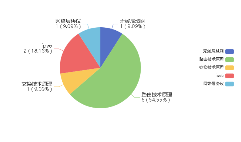 【华为 ICT & HCIA & eNSP 习题汇总】——题目集3