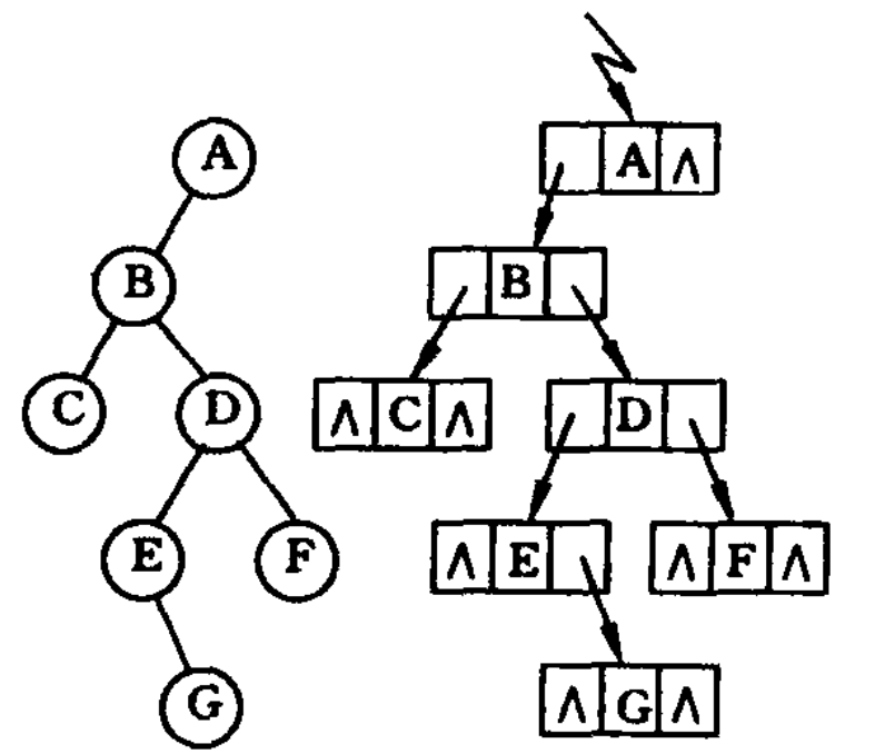 （三十七）第 6 章 树和二叉树（二叉树的二叉链表存储表示实现）