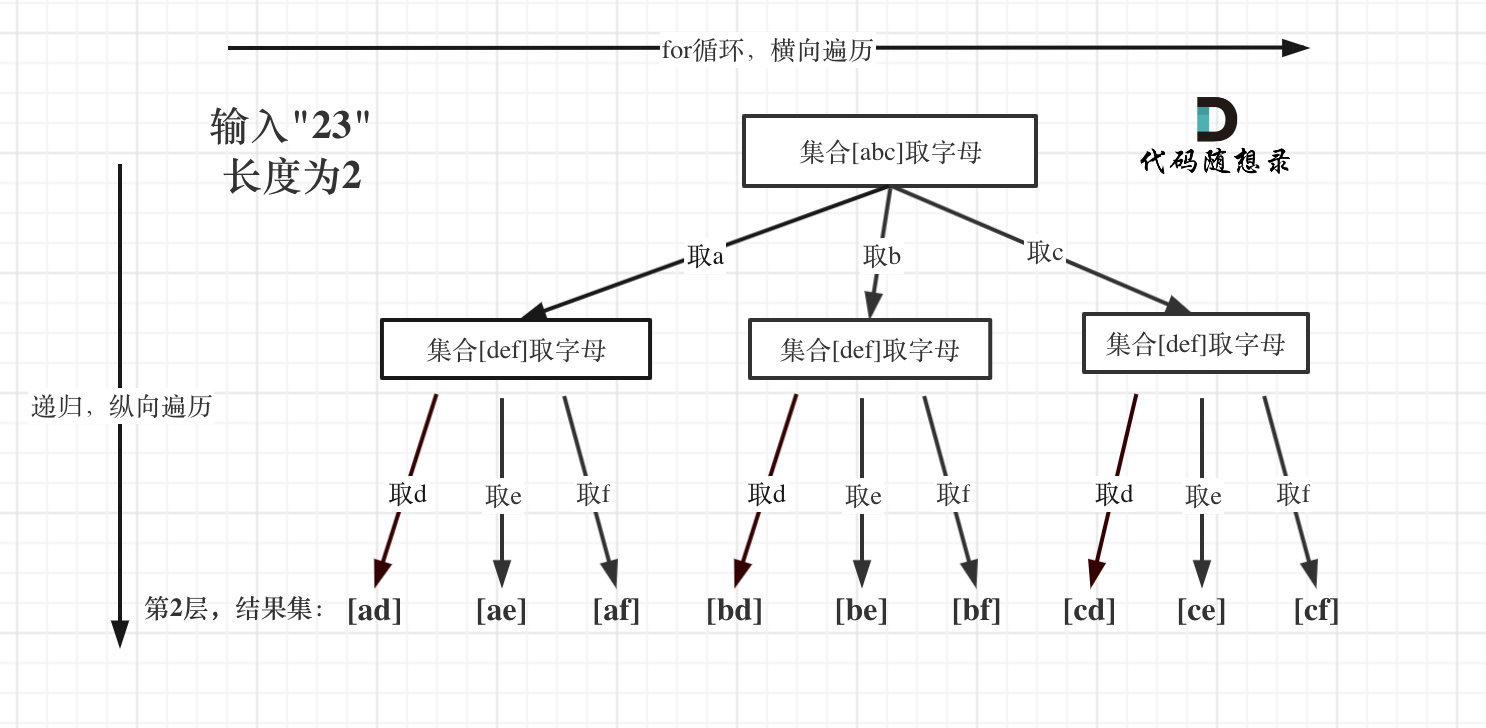 代码随想录算法训练营第二十五天|216.组合总和III，17.电话号码的字母组合