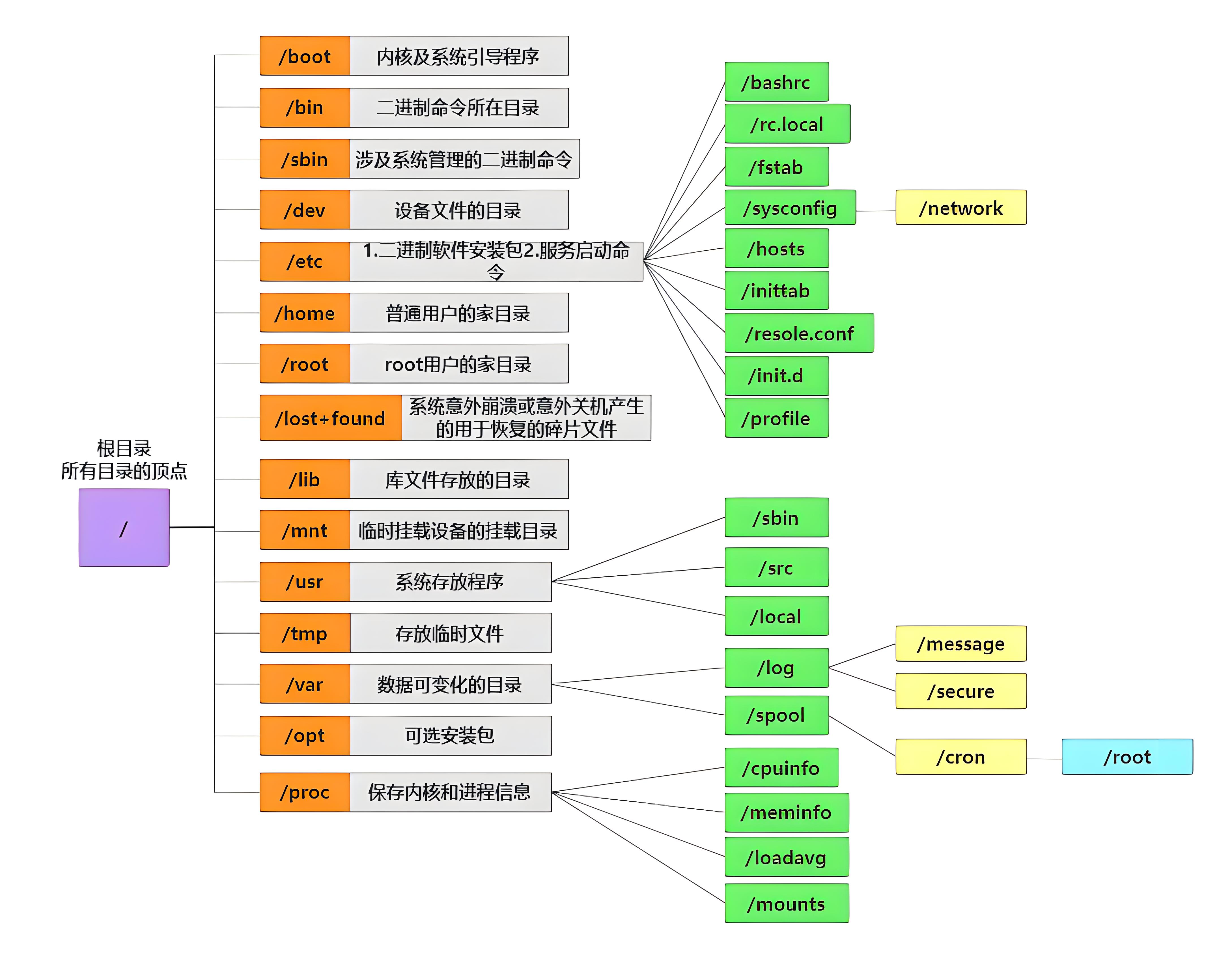 Linux<span style='color:red;'>运</span><span style='color:red;'>维</span>：深入<span style='color:red;'>了解</span> Linux 目录结构