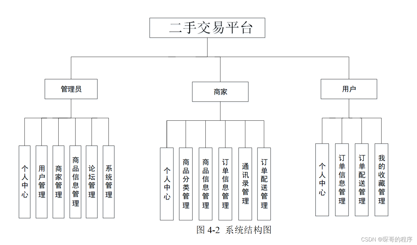 【计算机毕业设计】二手交易平台网站——后附源码