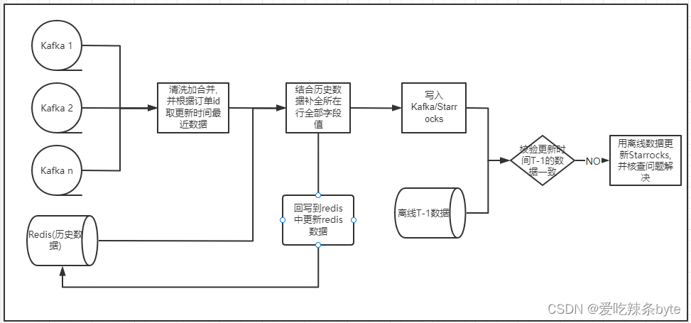 StarRocks实战——携程酒店实时数仓